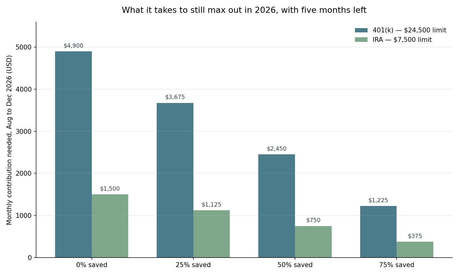 Grouped bar chart showing the monthly contribution needed from August to December 2026 to reach the 401(k) and IRA limits, at four different levels of progress so far.