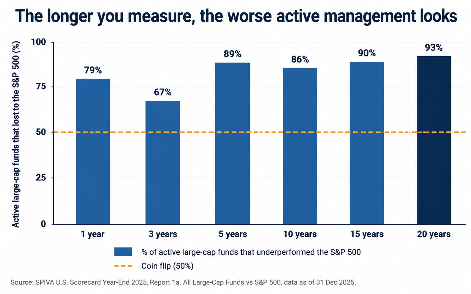 A bar chart showing the share of active large-cap funds that underperformed the S&P 500 over one, three, five, ten, fifteen and twenty year periods to December 2025.
