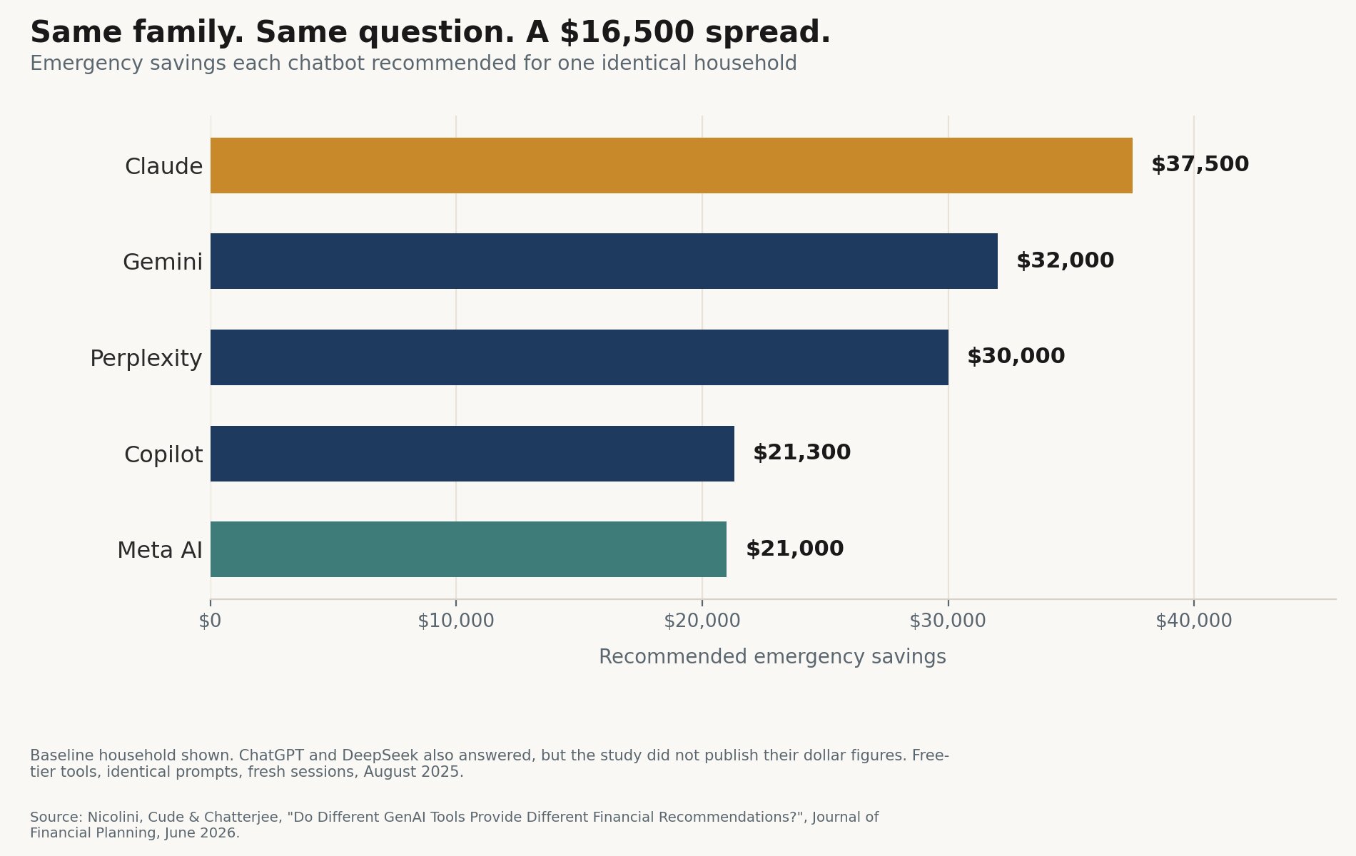 Horizontal bar chart showing recommended emergency savings for one identical household, ranging from $21,000 from Meta AI to $37,500 from Claude.
