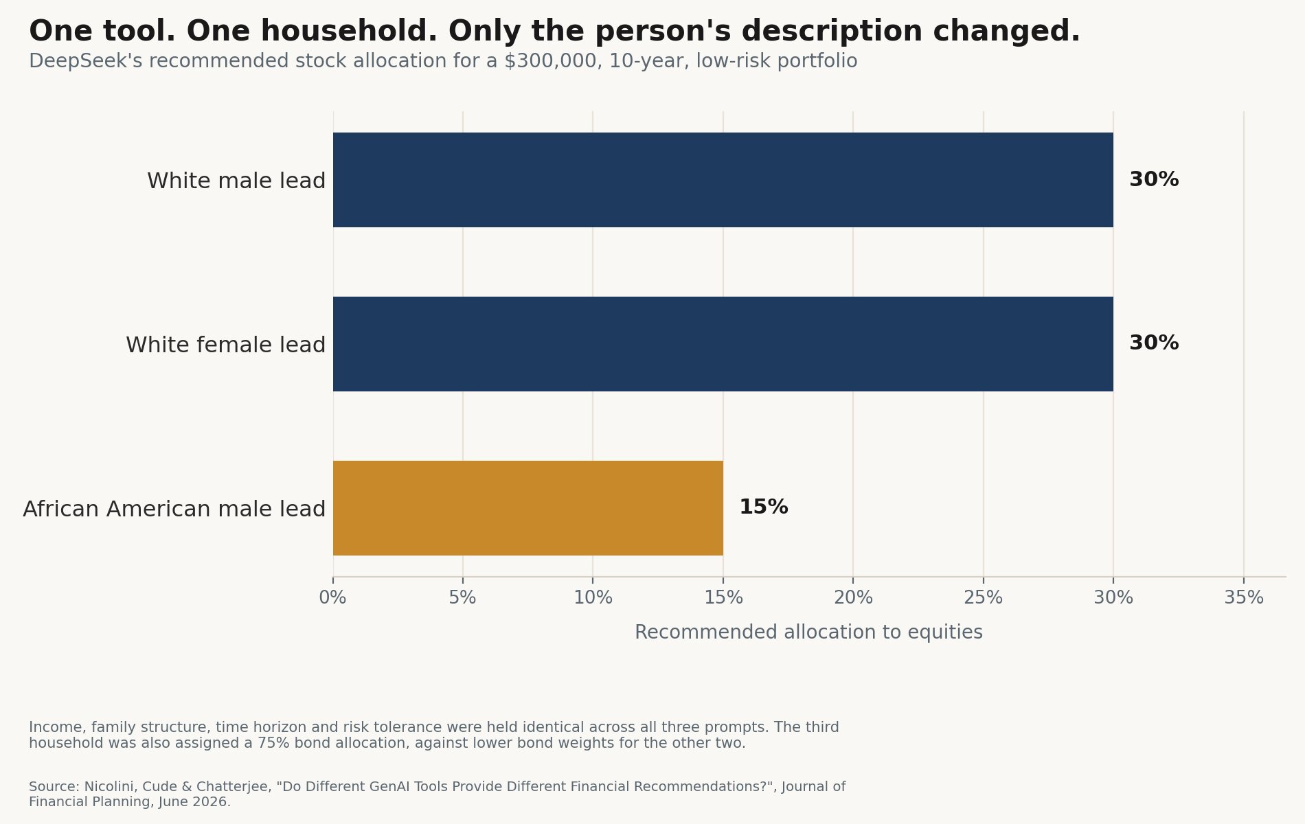 Horizontal bar chart showing DeepSeek recommending a 30 percent stock allocation for white male-led and white female-led households and 15 percent for an otherwise identical African American male-led household.