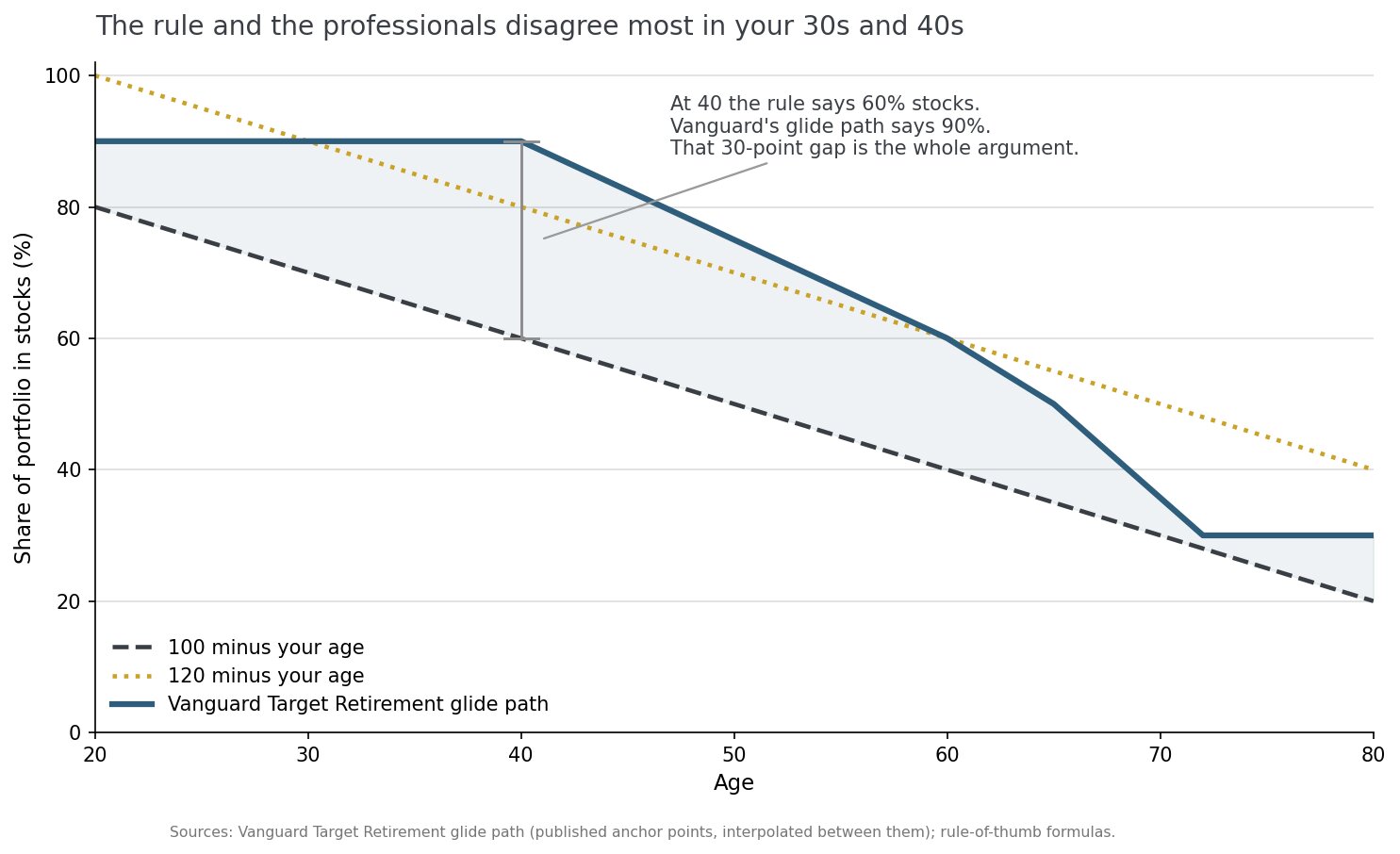 Line chart comparing stock allocation by age under the 100 minus your age rule.