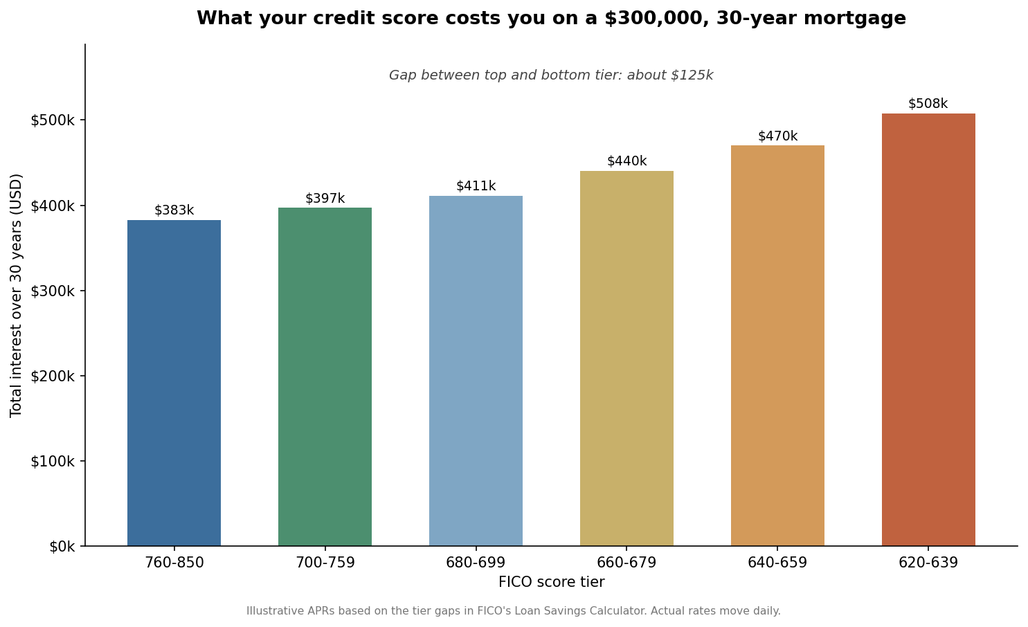 Bar chart comparing total 30-year interest on a $300,000 mortgage across six FICO score tiers, rising from about $383k for the 760-850 tier to about $508k for the 620-639 tier
