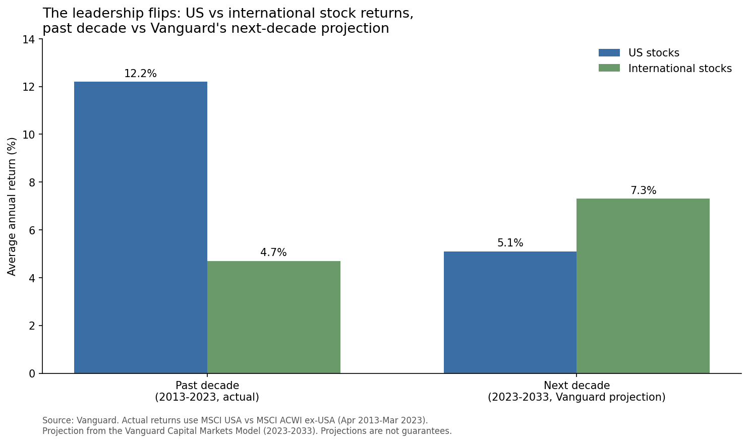 Grouped bar chart comparing average annual returns of US and international stocks, past decade actual versus Vanguard's next-decade projection.