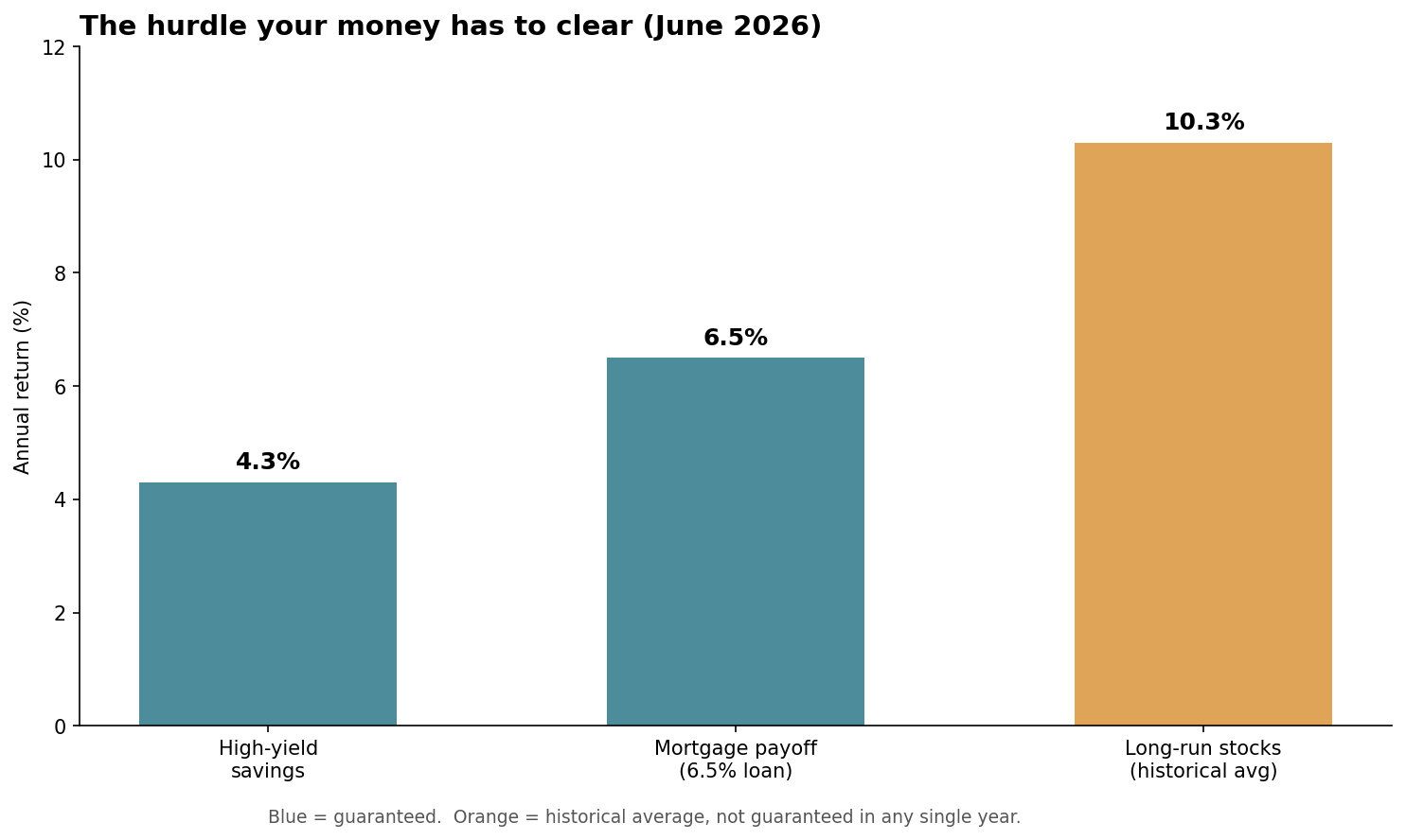 Bar chart comparing annual returns from high-yield savings at 4.3 percent, mortgage payoff at 6.5 percent, and the long-run stock market average at 10.3 percent, with the stock figure marked as not guaranteed.