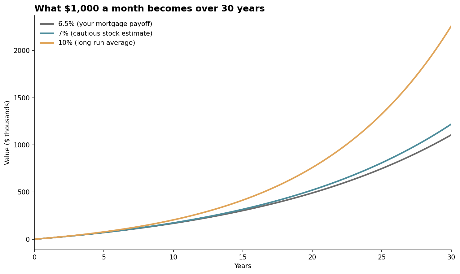 Line chart showing the growth of 1000 dollars invested monthly over 30 years at 6.5 percent, 7 percent, and 10 percent annual returns, ending near 1.1 million, 1.2 million, and 2.3 million dollars respectively.