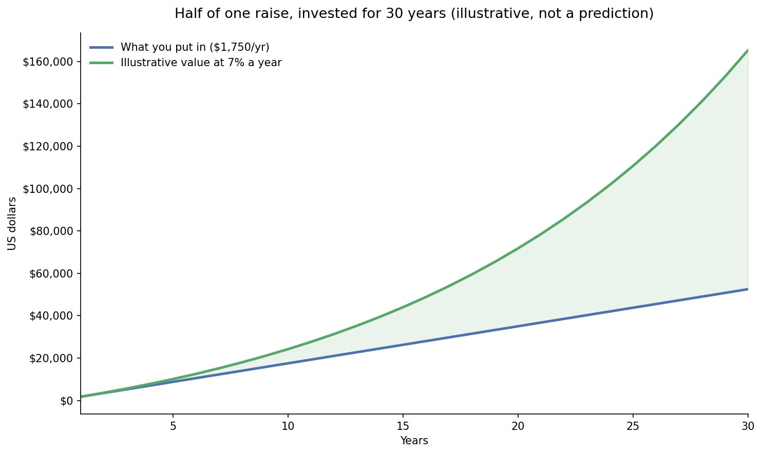 Line chart comparing money contributed versus illustrative investment value over 30 years, showing $52,500 of contributions growing to roughly $165,000 at a hypothetical 7% annual return.