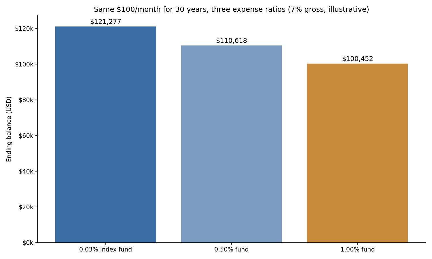 Bar chart comparing the ending balance of $100 a month over 30 years at three expense ratios, showing about $121,000 at 0.03 percent versus about $100,000 at 1.00 percent.