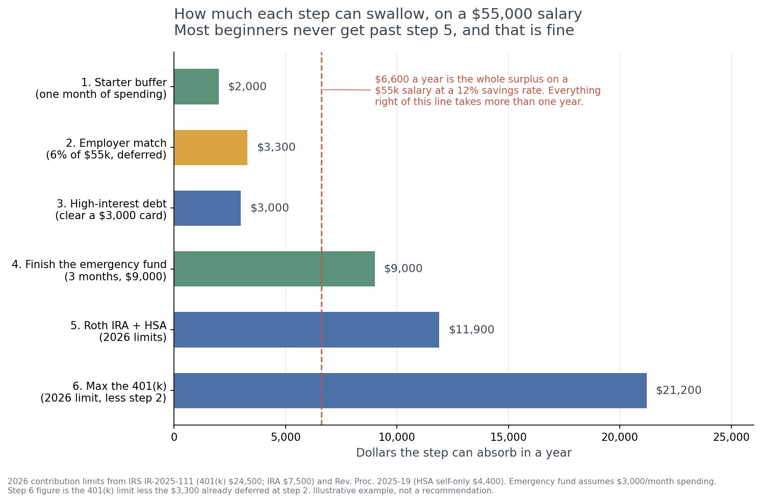 Horizontal bar chart showing how many dollars each of the seven steps can absorb in a year on a fifty-five thousand dollar salary.