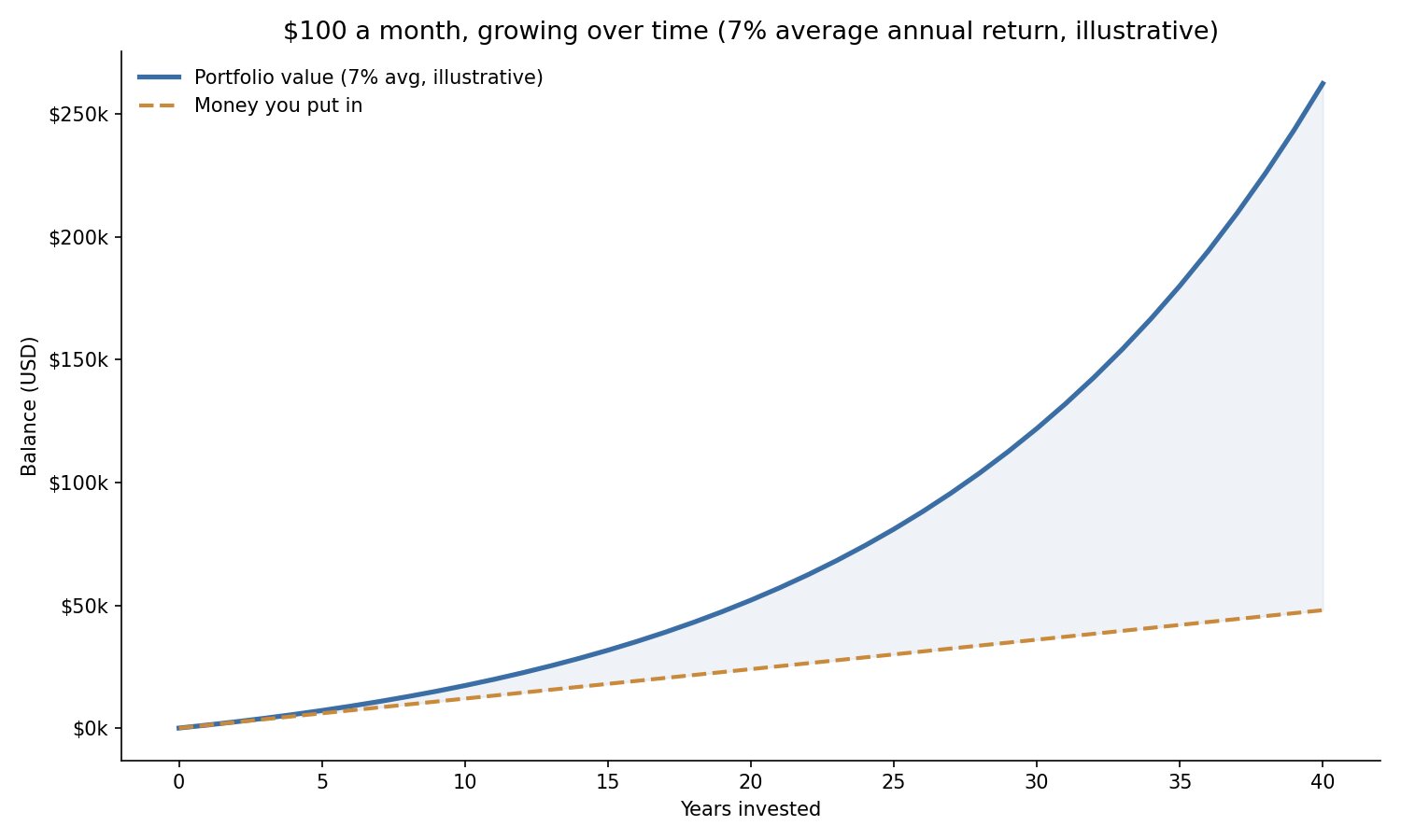 Line chart showing $100 invested monthly growing to about $122,000 over 30 years at a 7 percent average annual return, versus $36,000 of contributions.