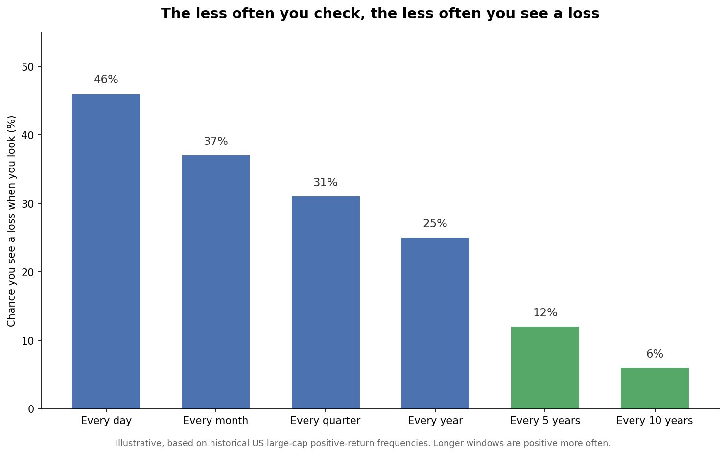 Bar chart showing the chance of seeing a loss when you check a portfolio, falling from about 46% for daily checks to 6% for a once-in-ten-years check.