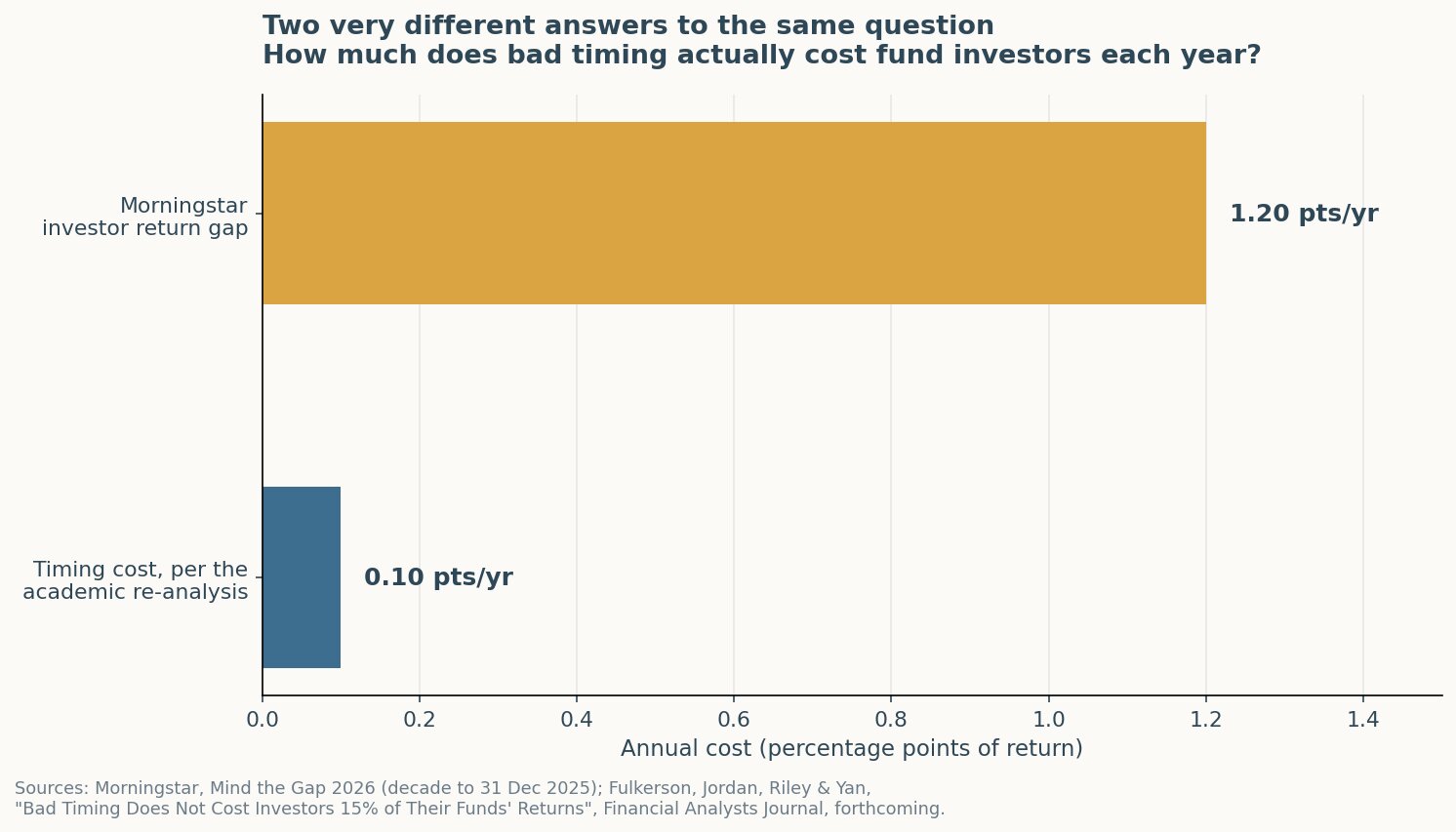 Bar chart comparing Morningstar's 1.2 percentage point investor return gap with the 0.10 percentage point timing cost found in the academic re-analysis.