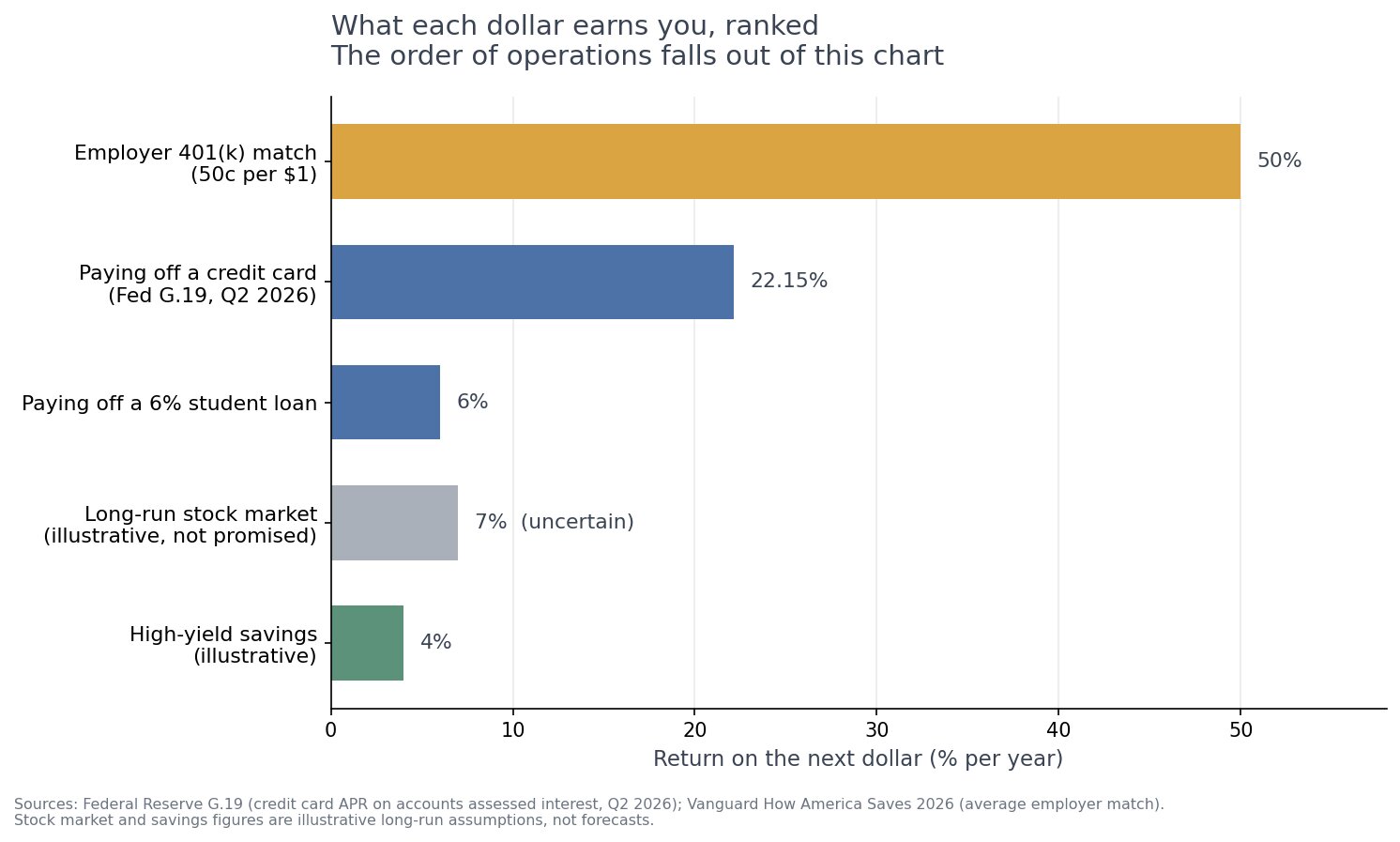 Horizontal bar chart ranking the annual return on the next dollar across employer match, credit card payoff, student loan payoff, stock market and savings.