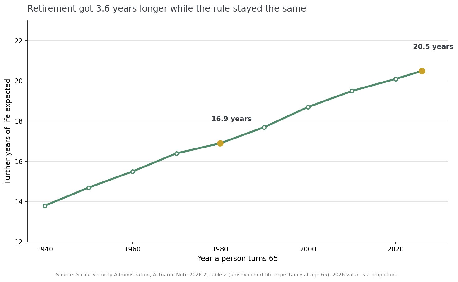 Line chart showing unisex cohort life expectancy at age 65 rising from 13.8 years in 1940 to 20.5 years in 2026.