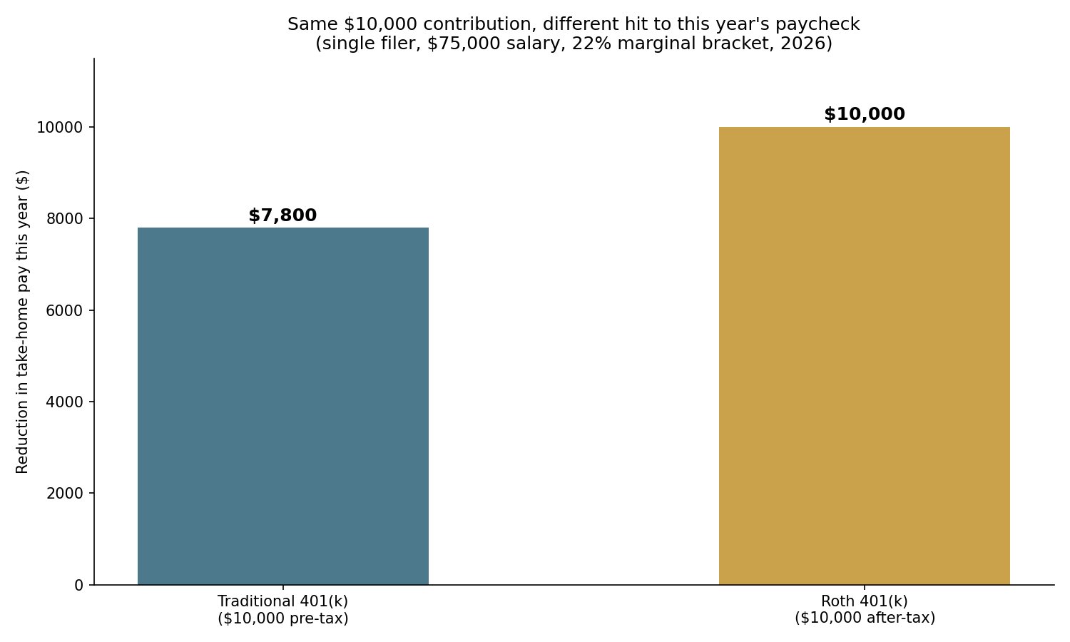 Bar chart comparing the reduction in take-home pay this year for a $10,000 Traditional 401(k) contribution versus a $10,000 Roth 401(k) contribution.