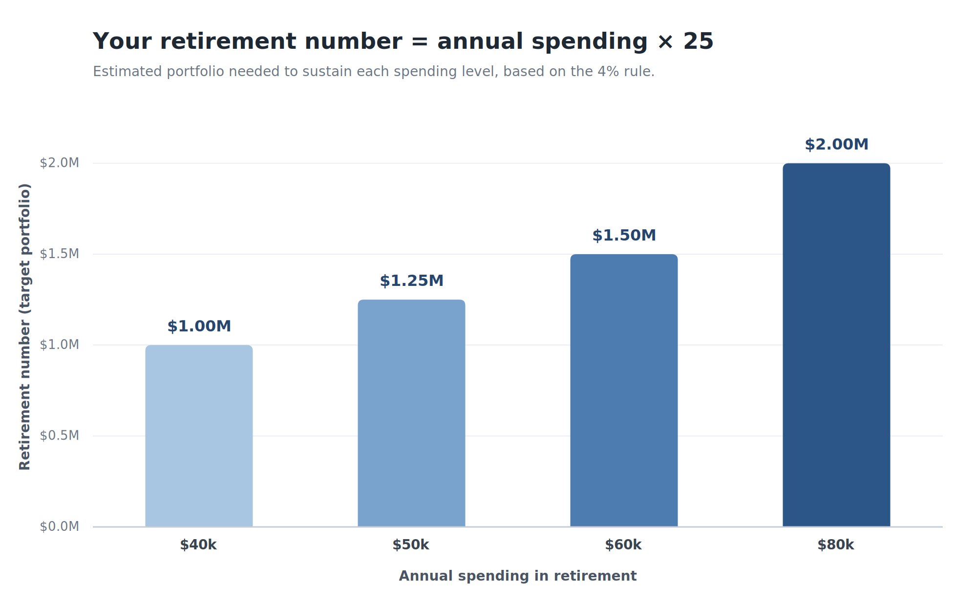 Bar chart of the target retirement portfolio by annual spending level.