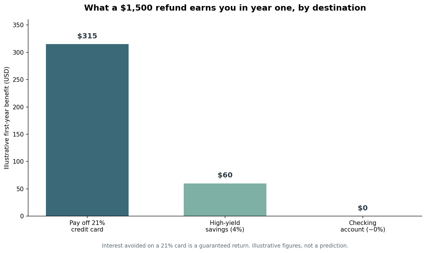 Bar chart showing the illustrative first-year benefit of putting a $1,500 refund toward a 21% credit card versus high-yield savings versus a checking account.