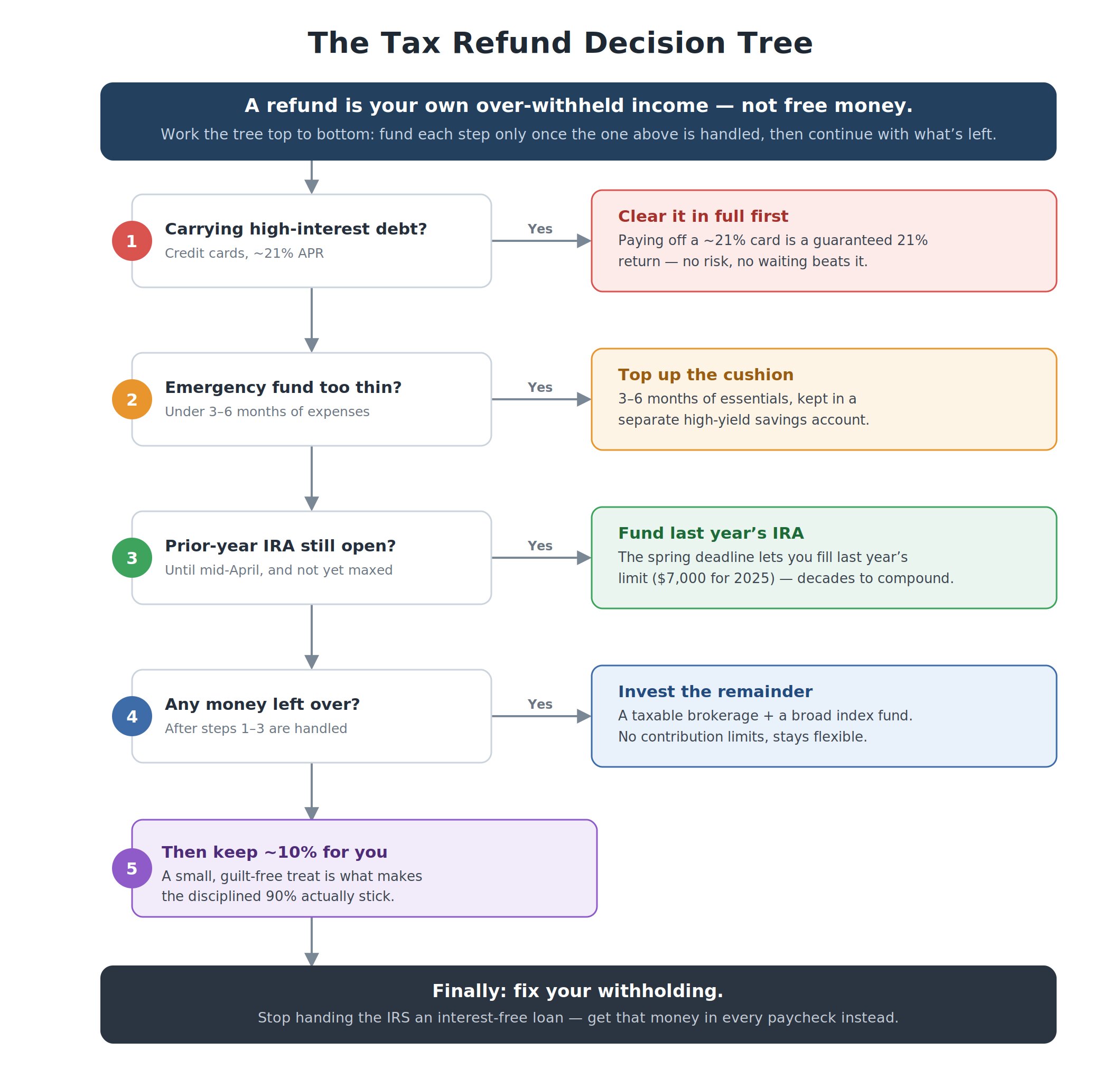 Infographic decision tree for using a tax refund in five ordered steps: clear high-interest debt, build a 3–6 month emergency fund, fund a prior-year IRA before mid-April, invest the rest in a taxable brokerage, and keep about 10% for something fun, then fix your withholding.