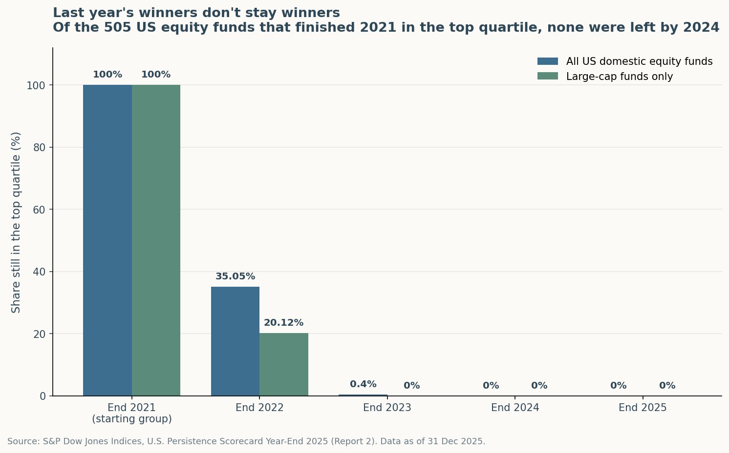 Bar chart showing the share of top-quartile US equity funds from 2021 that remained in the top quartile each year through 2025, falling from 35% to zero.