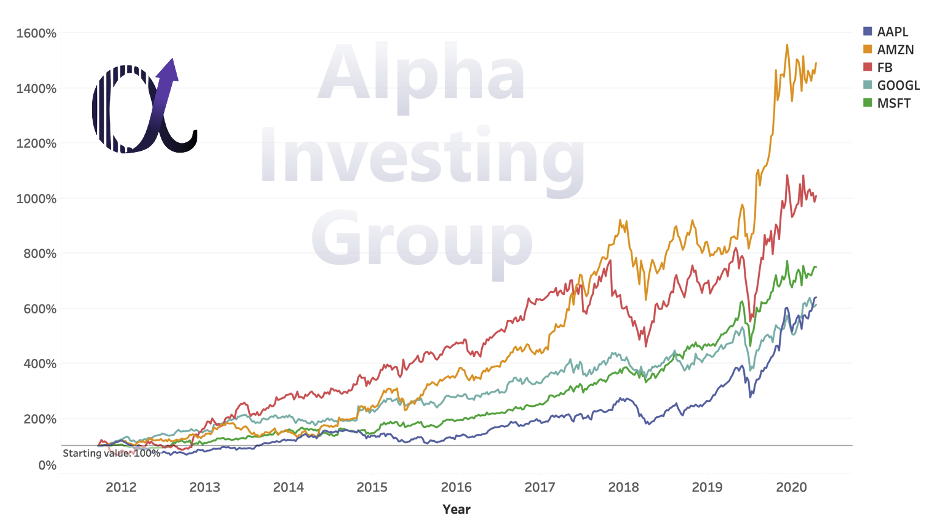 The 8-year return of Microsoft, Alphabet, Apple, Facebook, and Amazon.