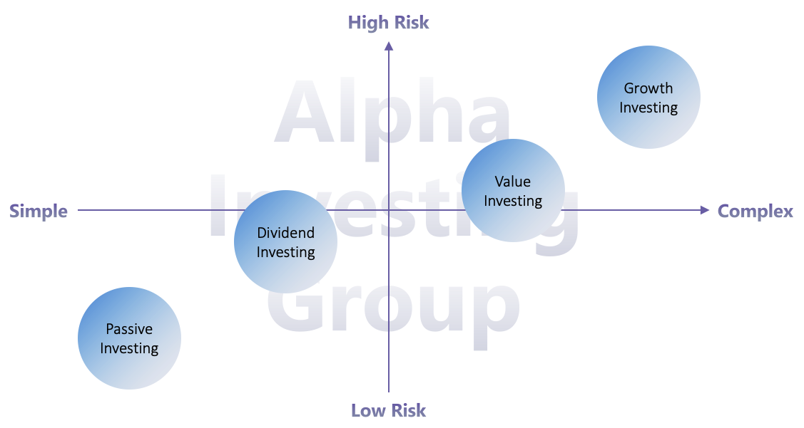 Complexity-riskiness matrix of the 4 investing strategies