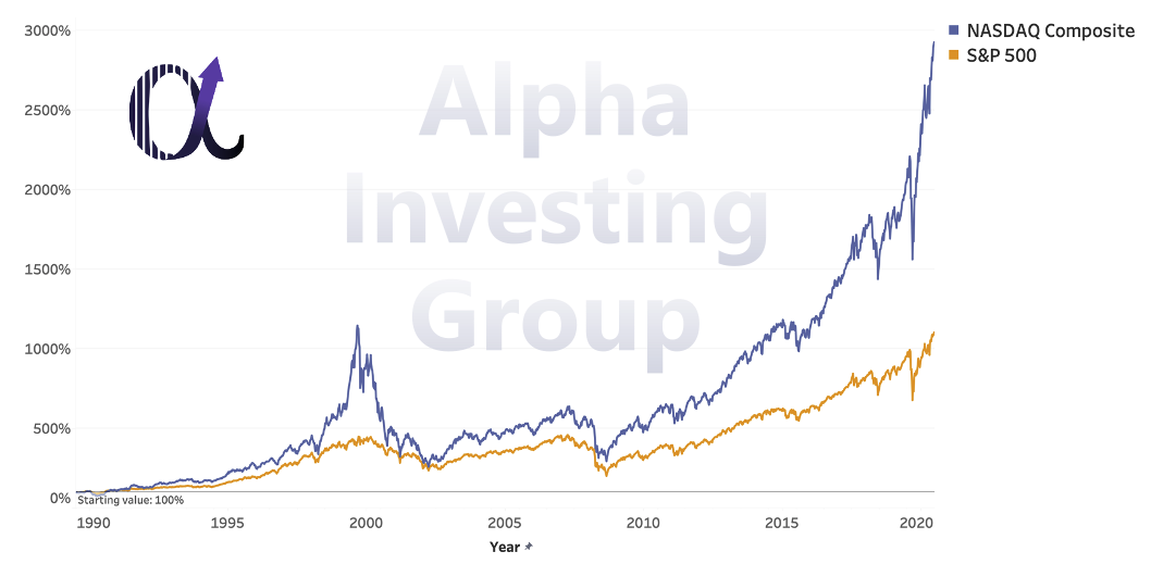 The 30-year return of S&P 500 and NASDAQ Composite.