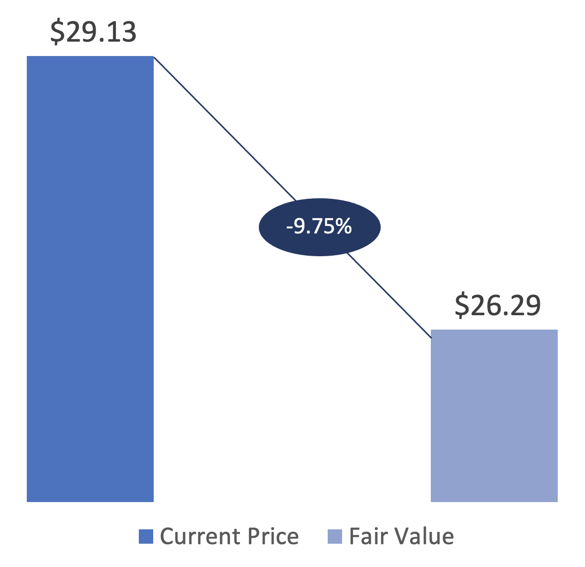 The results of the Dividend Discount Model (DDM) valuation.