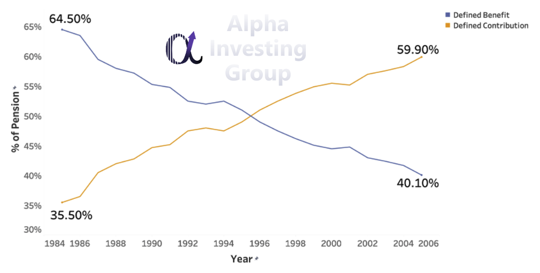 The evolution of defined benefit and defined contribution pension funds.