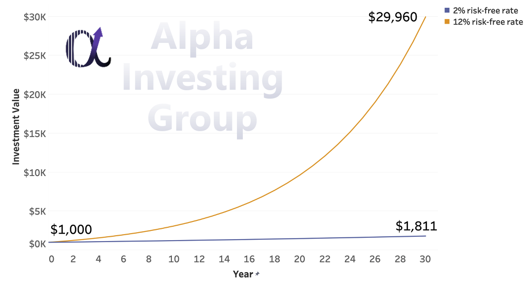 The investment results with 2% and 12% risk-free rates.