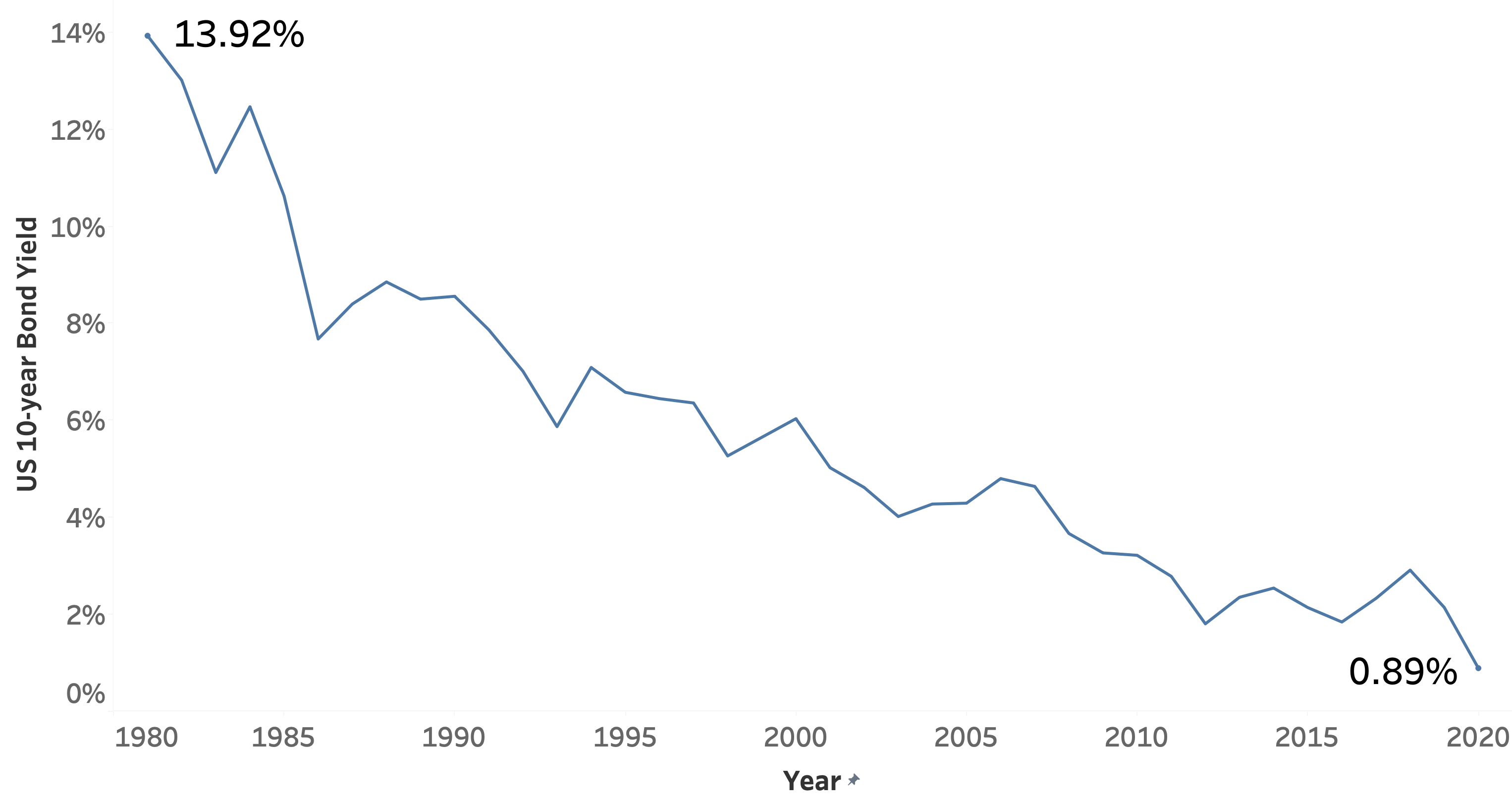 The evolution of the U.S. 10-year bond yield since year 1990.