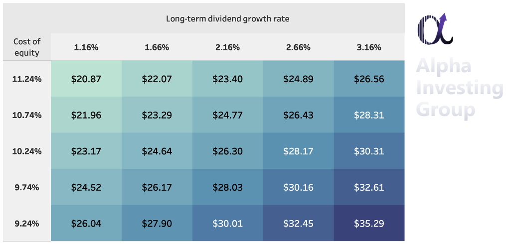 Sensitivity analysis for AT&T's DDM valuation