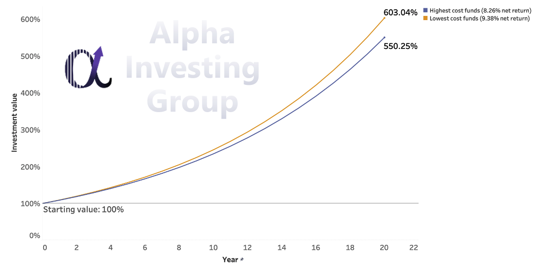 Comparison of performance between the lowest-cost funds and the highest-cost funds