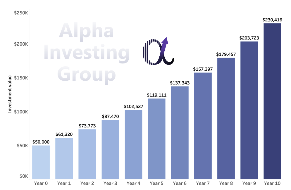 The results of passive investing — the power of compounding interest